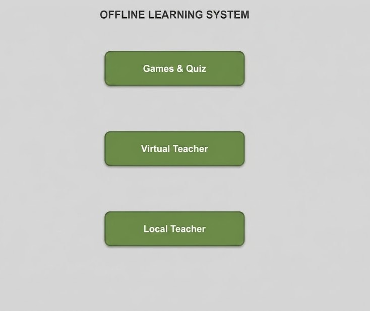 Inside Chegere’s Offline AI Portal Transforming Learning in Rural Schools
